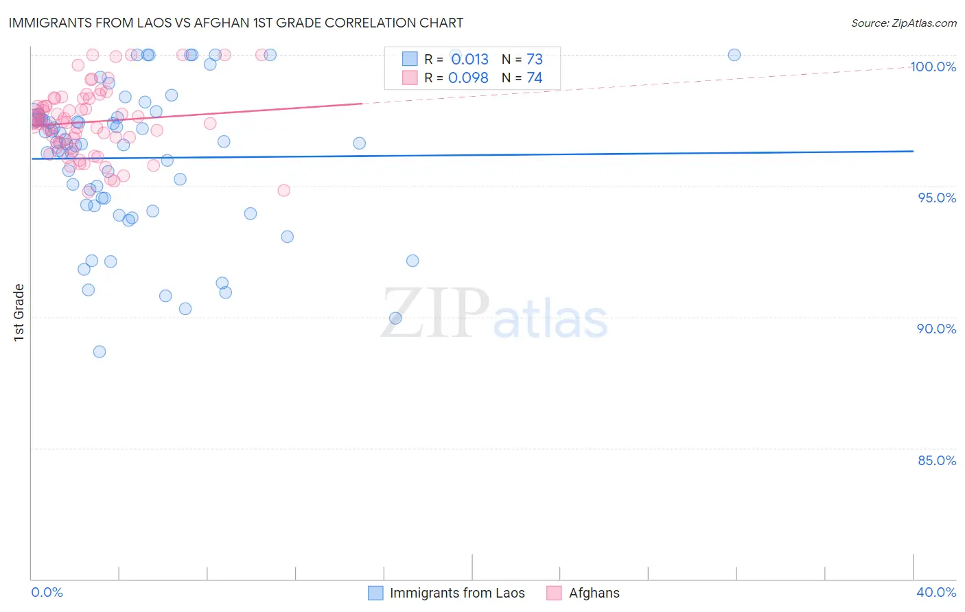 Immigrants from Laos vs Afghan 1st Grade