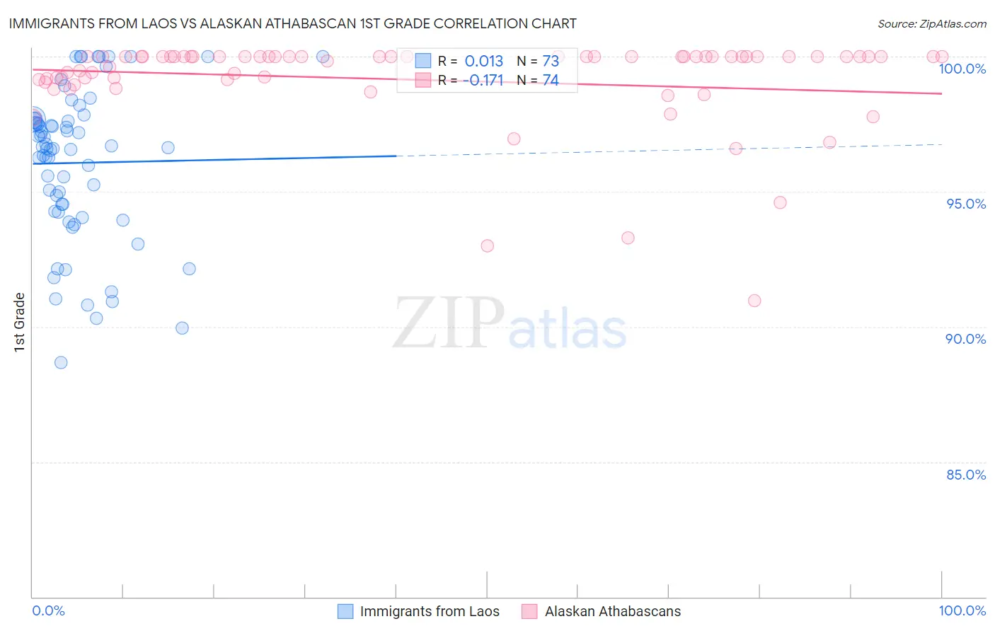 Immigrants from Laos vs Alaskan Athabascan 1st Grade