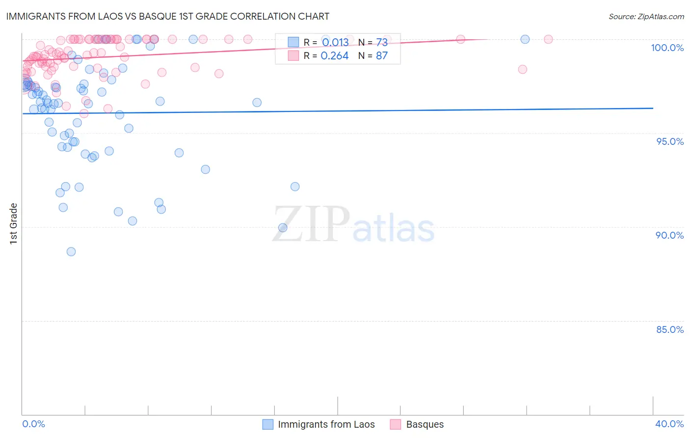 Immigrants from Laos vs Basque 1st Grade