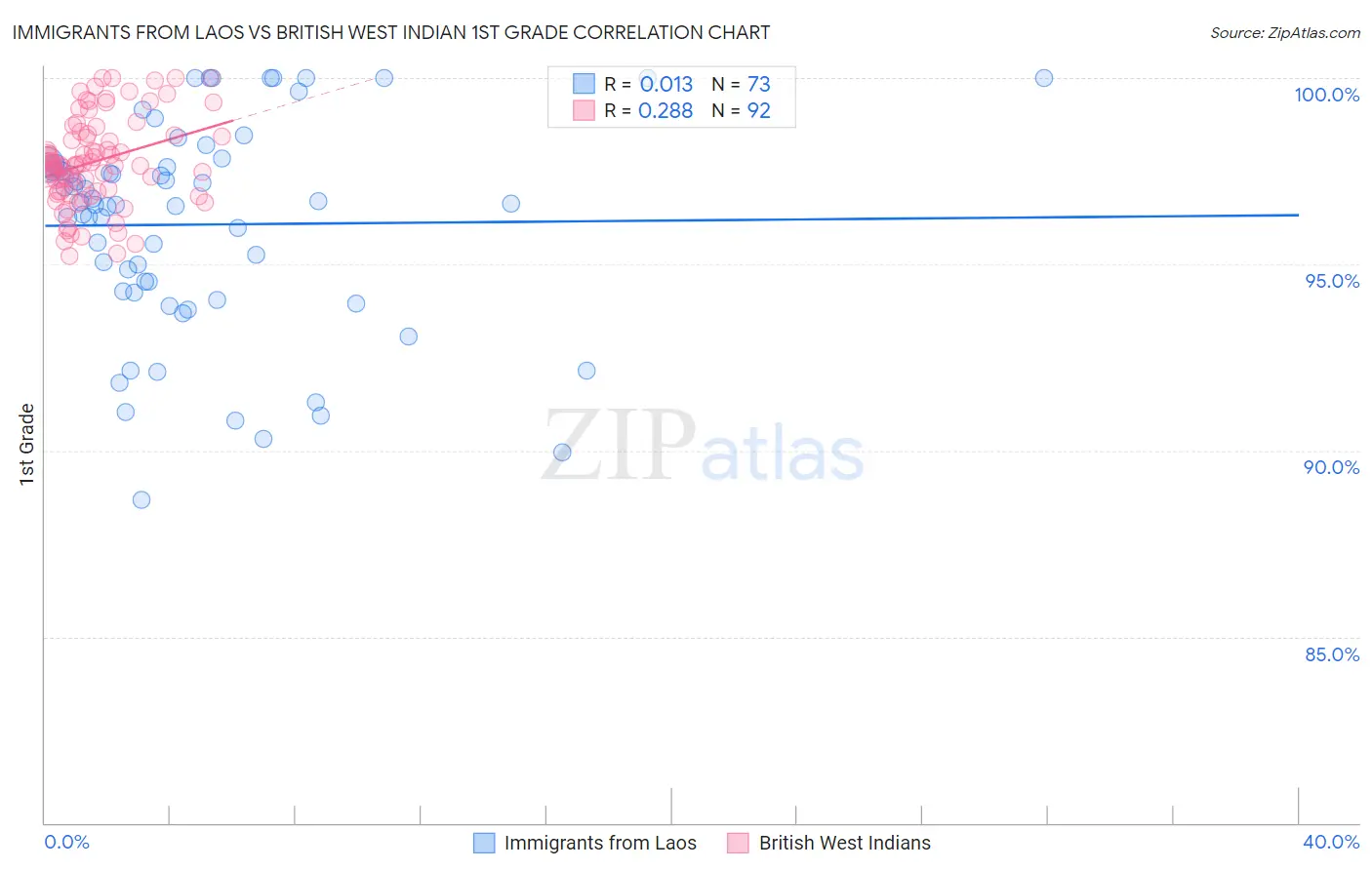 Immigrants from Laos vs British West Indian 1st Grade