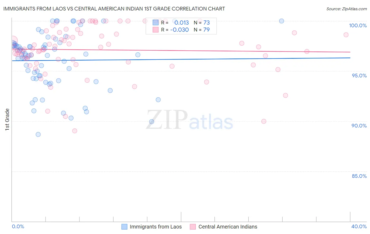 Immigrants from Laos vs Central American Indian 1st Grade