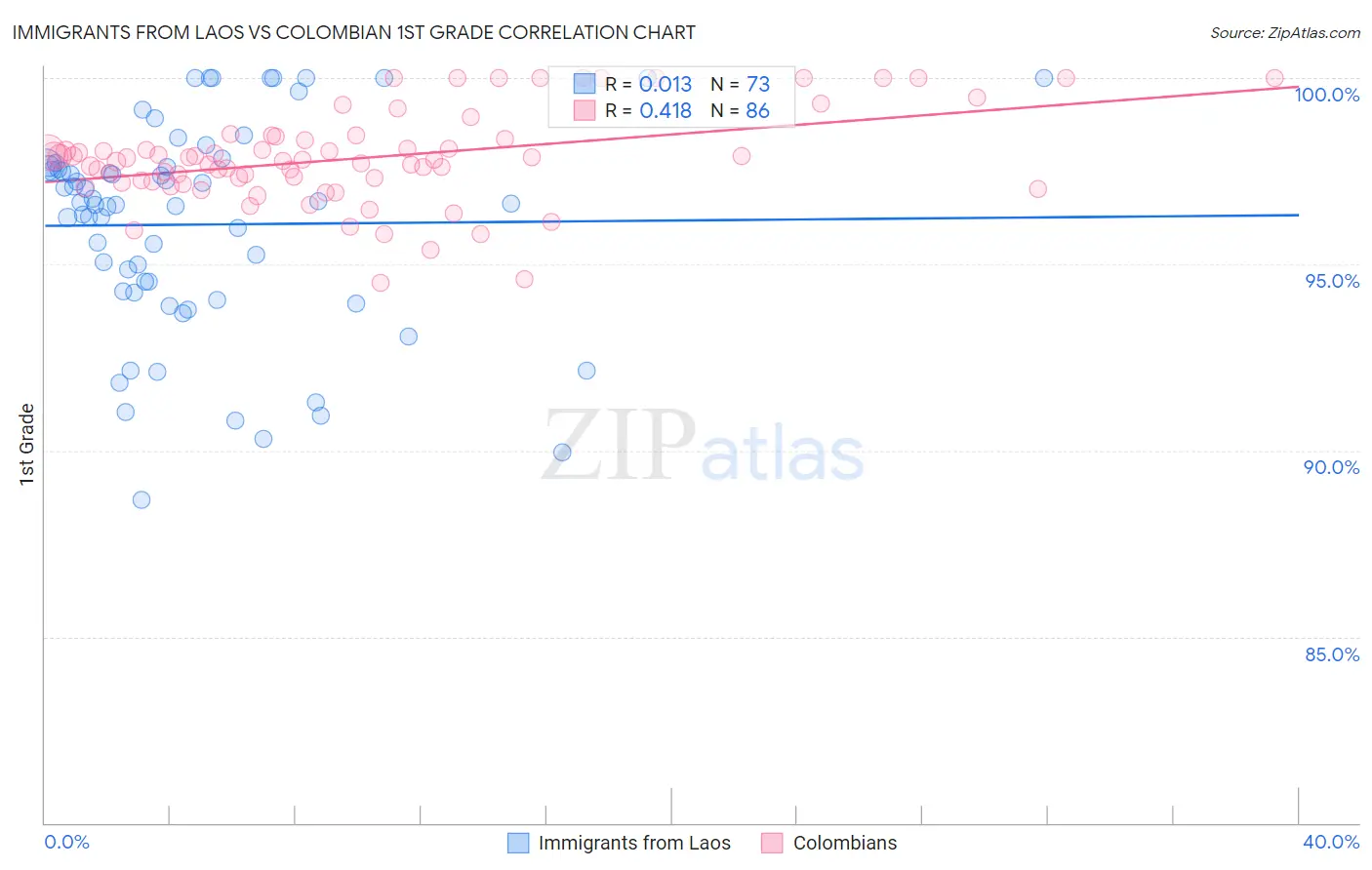 Immigrants from Laos vs Colombian 1st Grade
