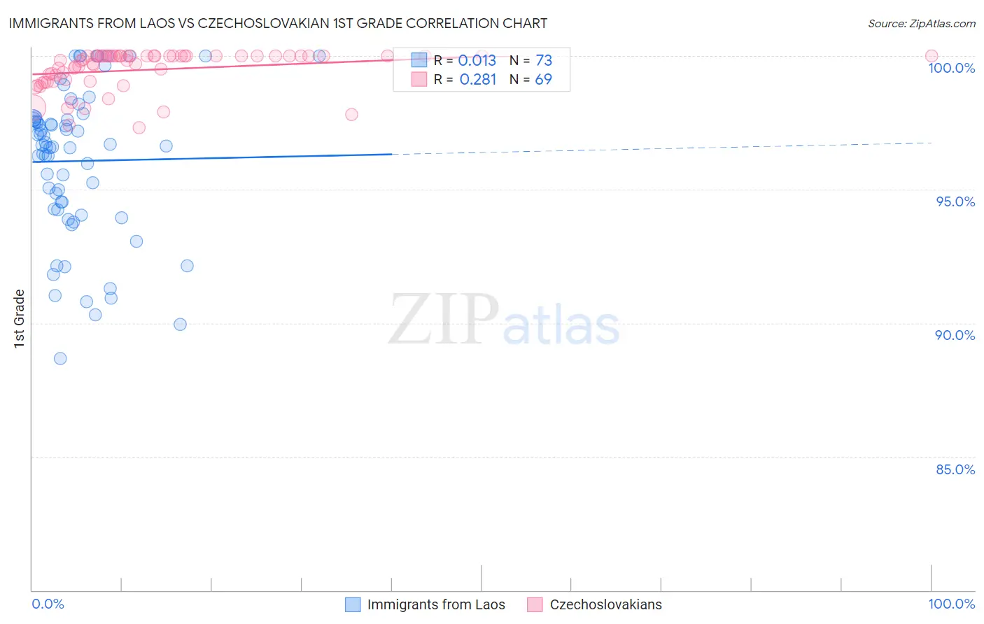 Immigrants from Laos vs Czechoslovakian 1st Grade