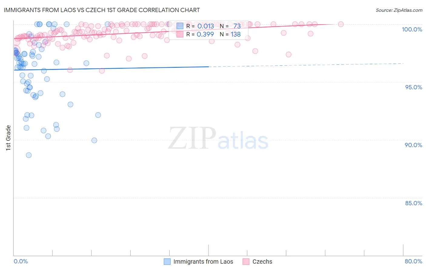 Immigrants from Laos vs Czech 1st Grade
