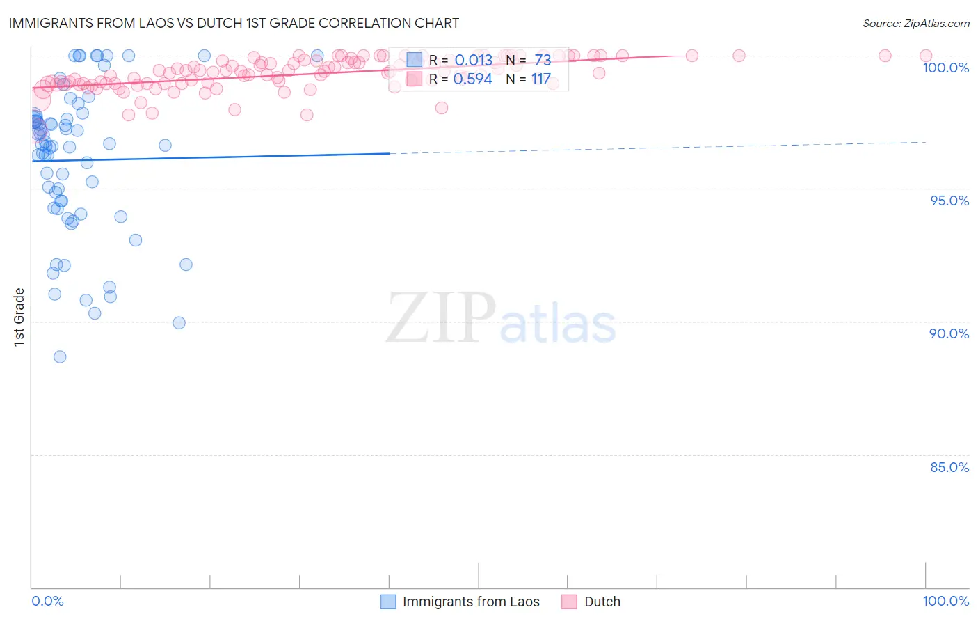 Immigrants from Laos vs Dutch 1st Grade
