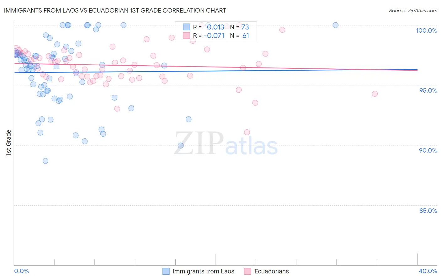 Immigrants from Laos vs Ecuadorian 1st Grade