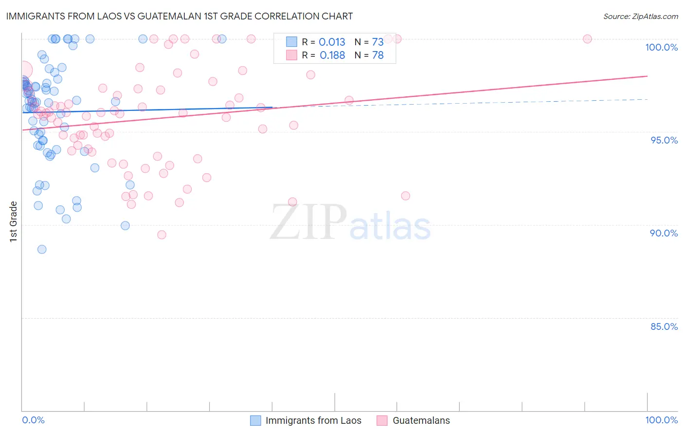 Immigrants from Laos vs Guatemalan 1st Grade