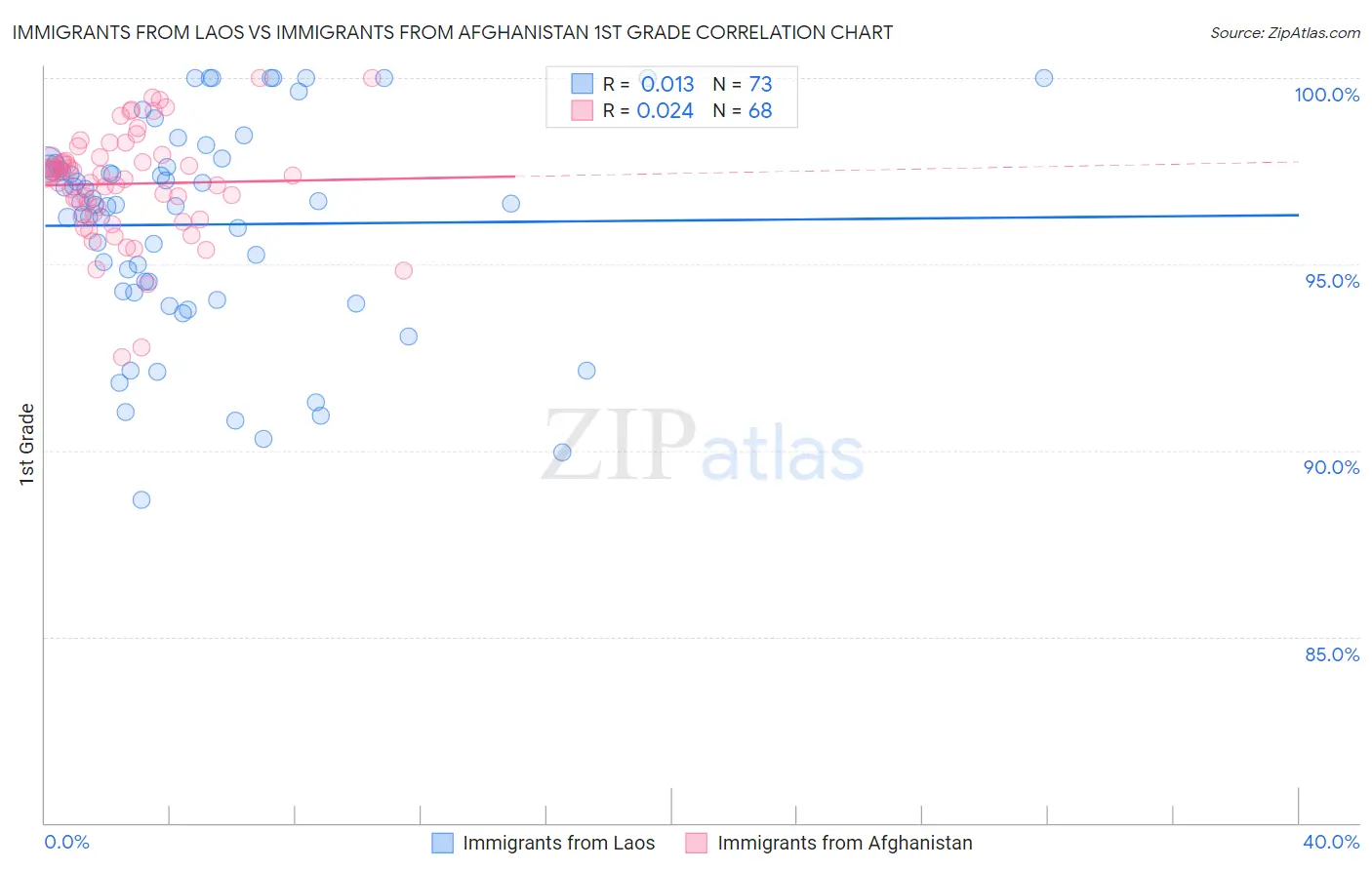 Immigrants from Laos vs Immigrants from Afghanistan 1st Grade