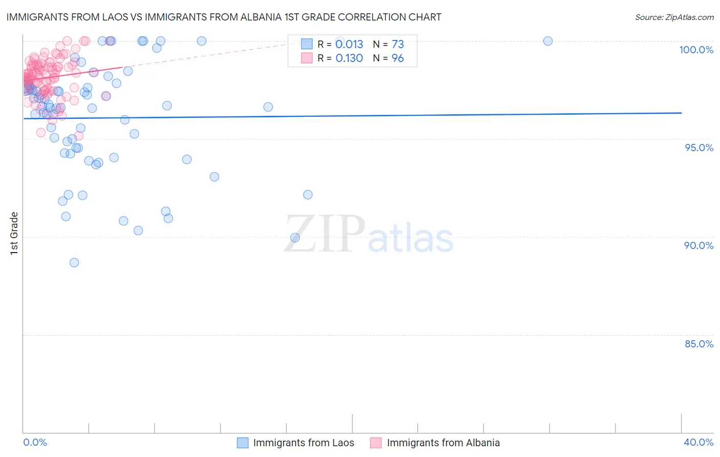 Immigrants from Laos vs Immigrants from Albania 1st Grade