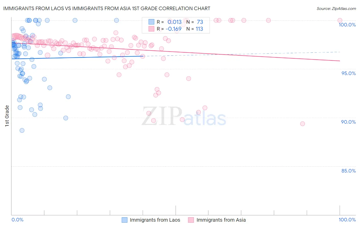 Immigrants from Laos vs Immigrants from Asia 1st Grade