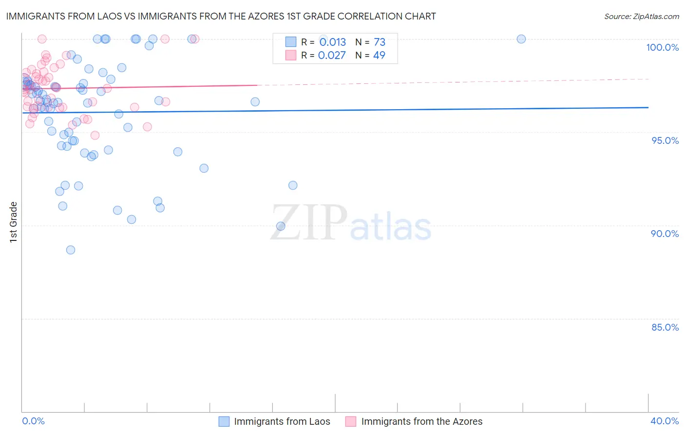 Immigrants from Laos vs Immigrants from the Azores 1st Grade