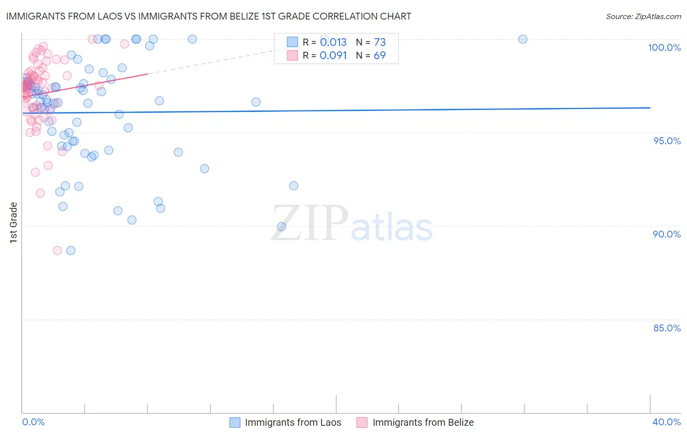 Immigrants from Laos vs Immigrants from Belize 1st Grade