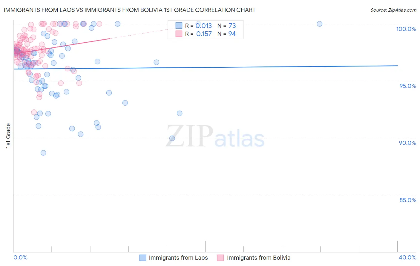 Immigrants from Laos vs Immigrants from Bolivia 1st Grade