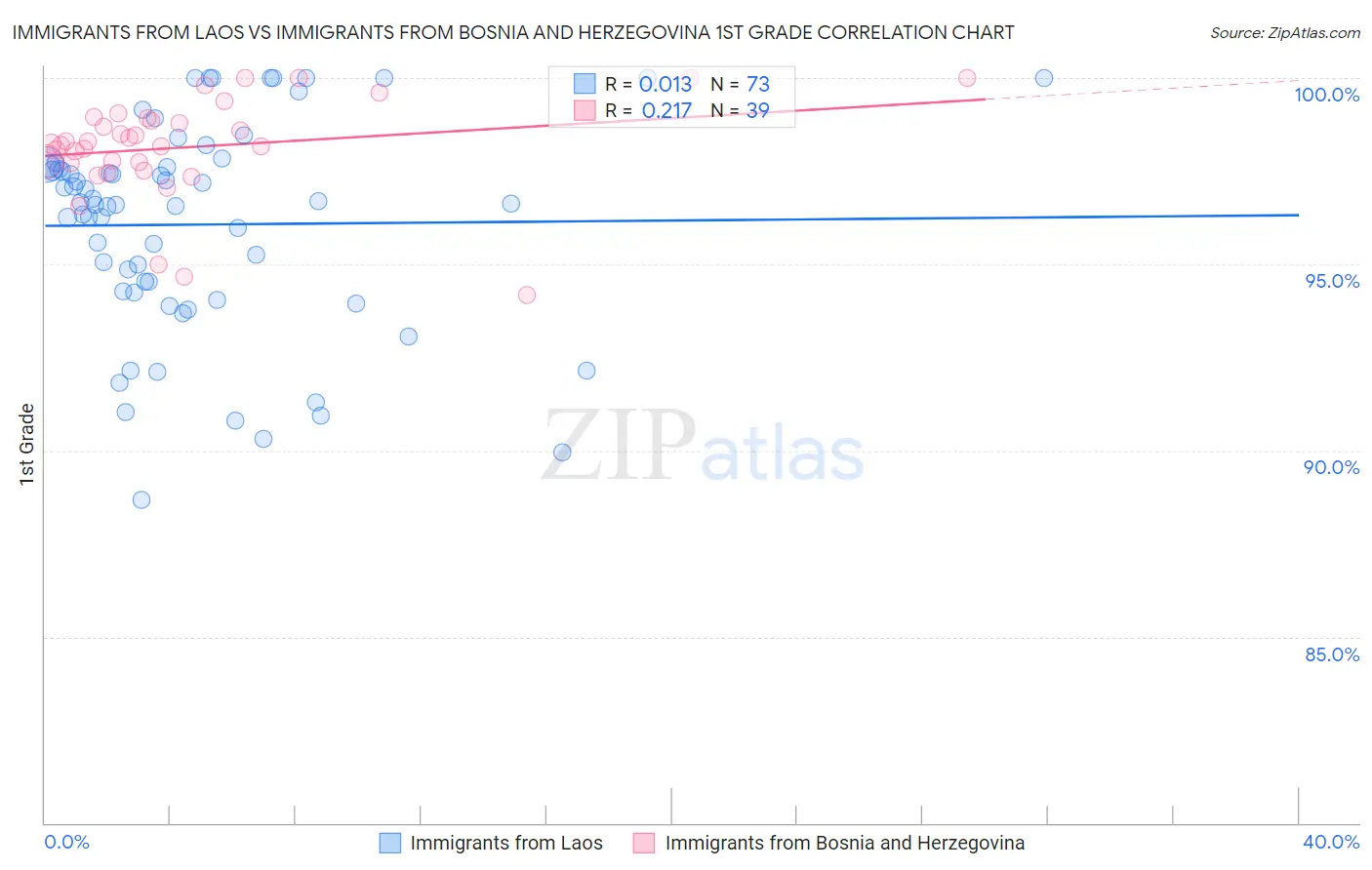 Immigrants from Laos vs Immigrants from Bosnia and Herzegovina 1st Grade