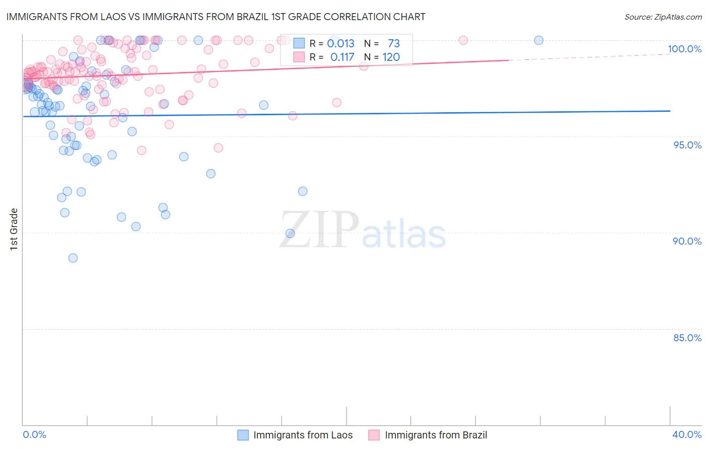Immigrants from Laos vs Immigrants from Brazil 1st Grade