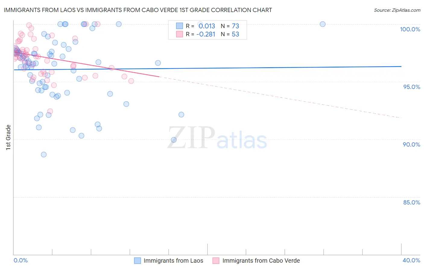 Immigrants from Laos vs Immigrants from Cabo Verde 1st Grade