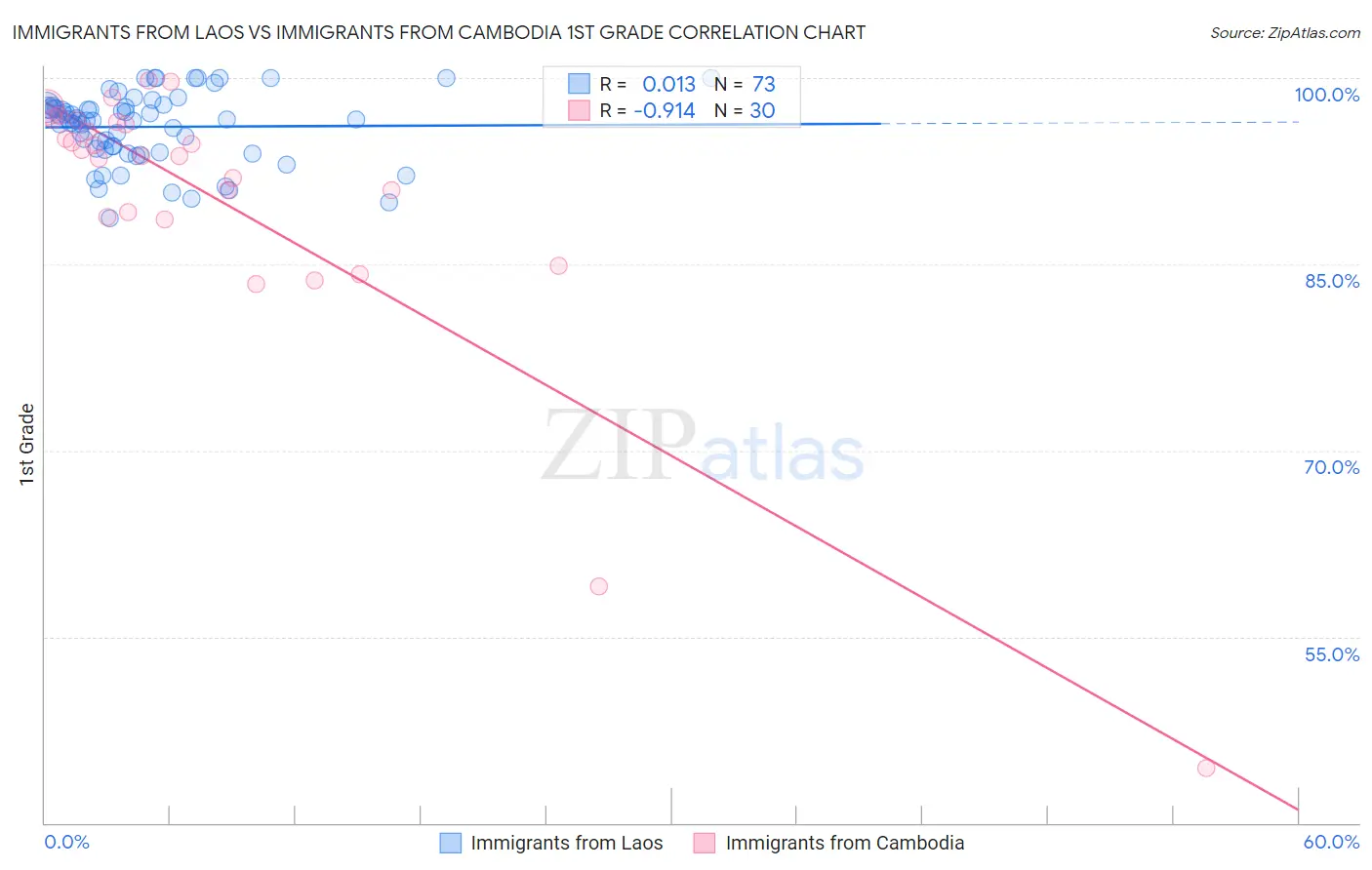 Immigrants from Laos vs Immigrants from Cambodia 1st Grade