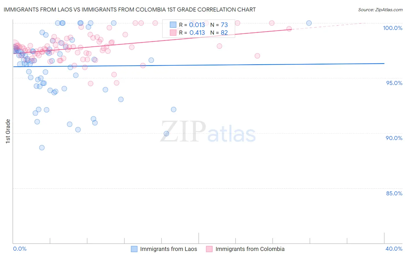 Immigrants from Laos vs Immigrants from Colombia 1st Grade