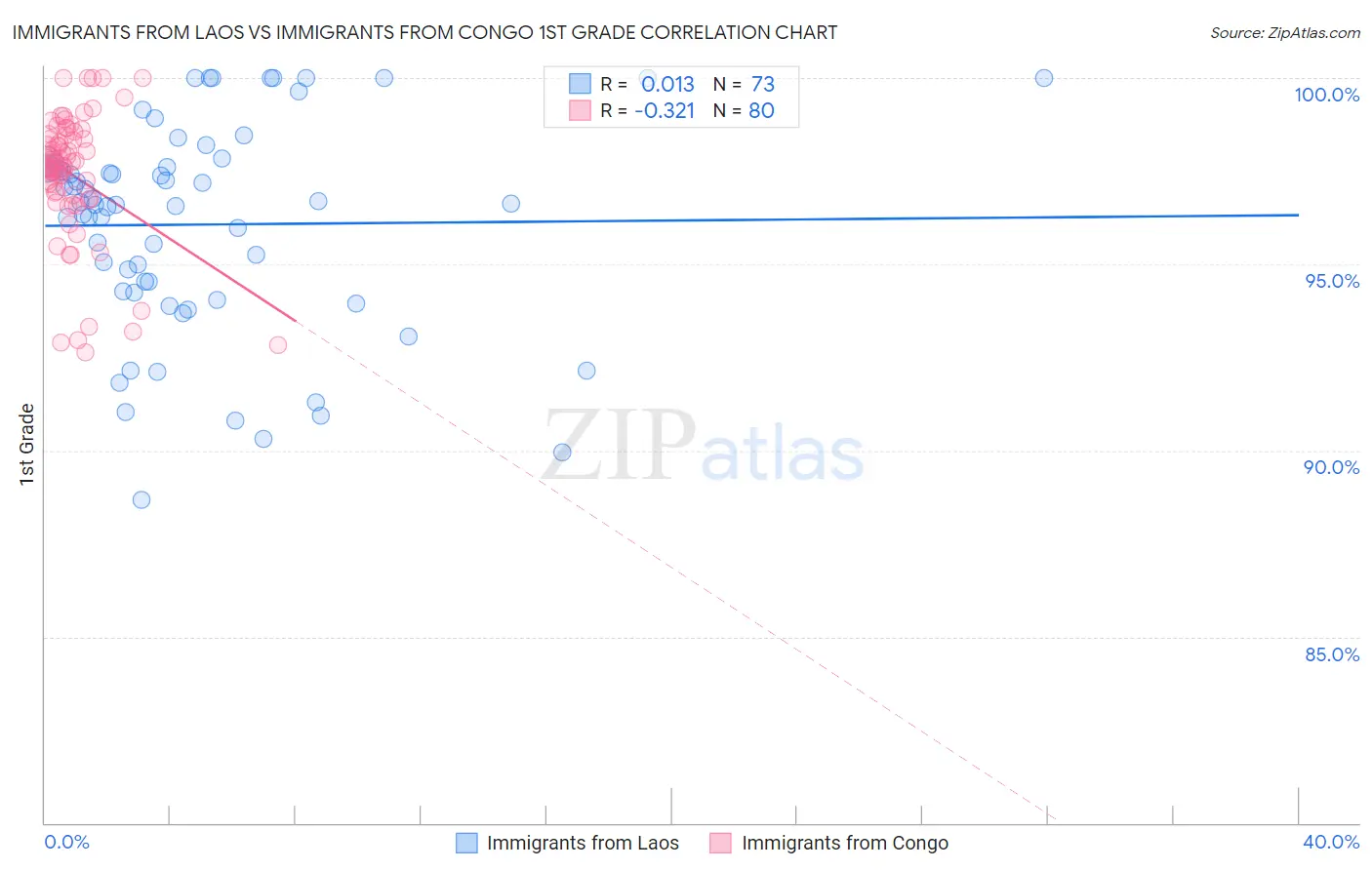 Immigrants from Laos vs Immigrants from Congo 1st Grade