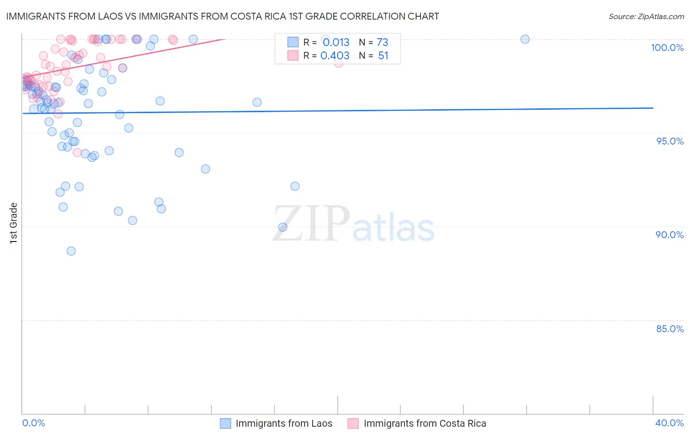 Immigrants from Laos vs Immigrants from Costa Rica 1st Grade
