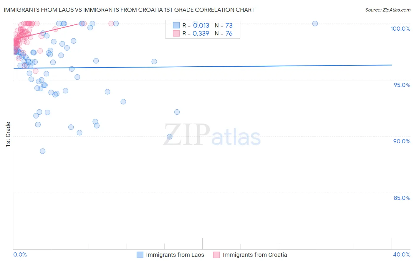 Immigrants from Laos vs Immigrants from Croatia 1st Grade