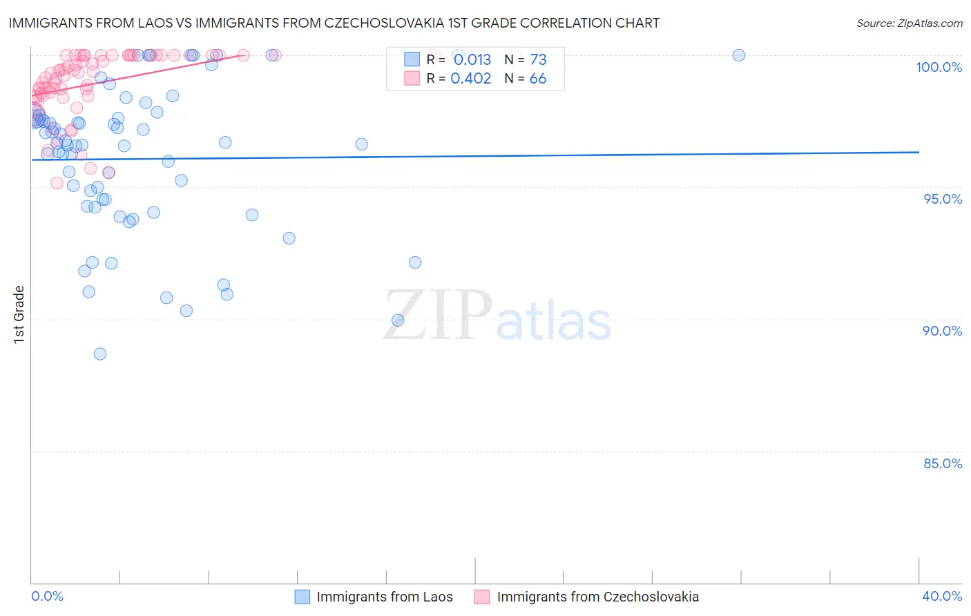 Immigrants from Laos vs Immigrants from Czechoslovakia 1st Grade