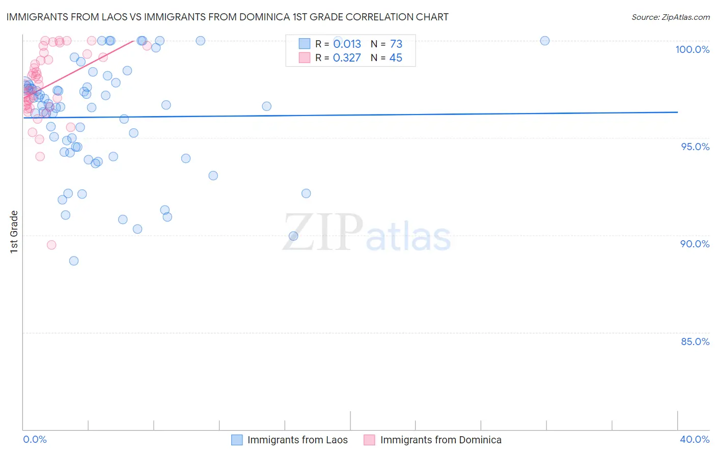 Immigrants from Laos vs Immigrants from Dominica 1st Grade
