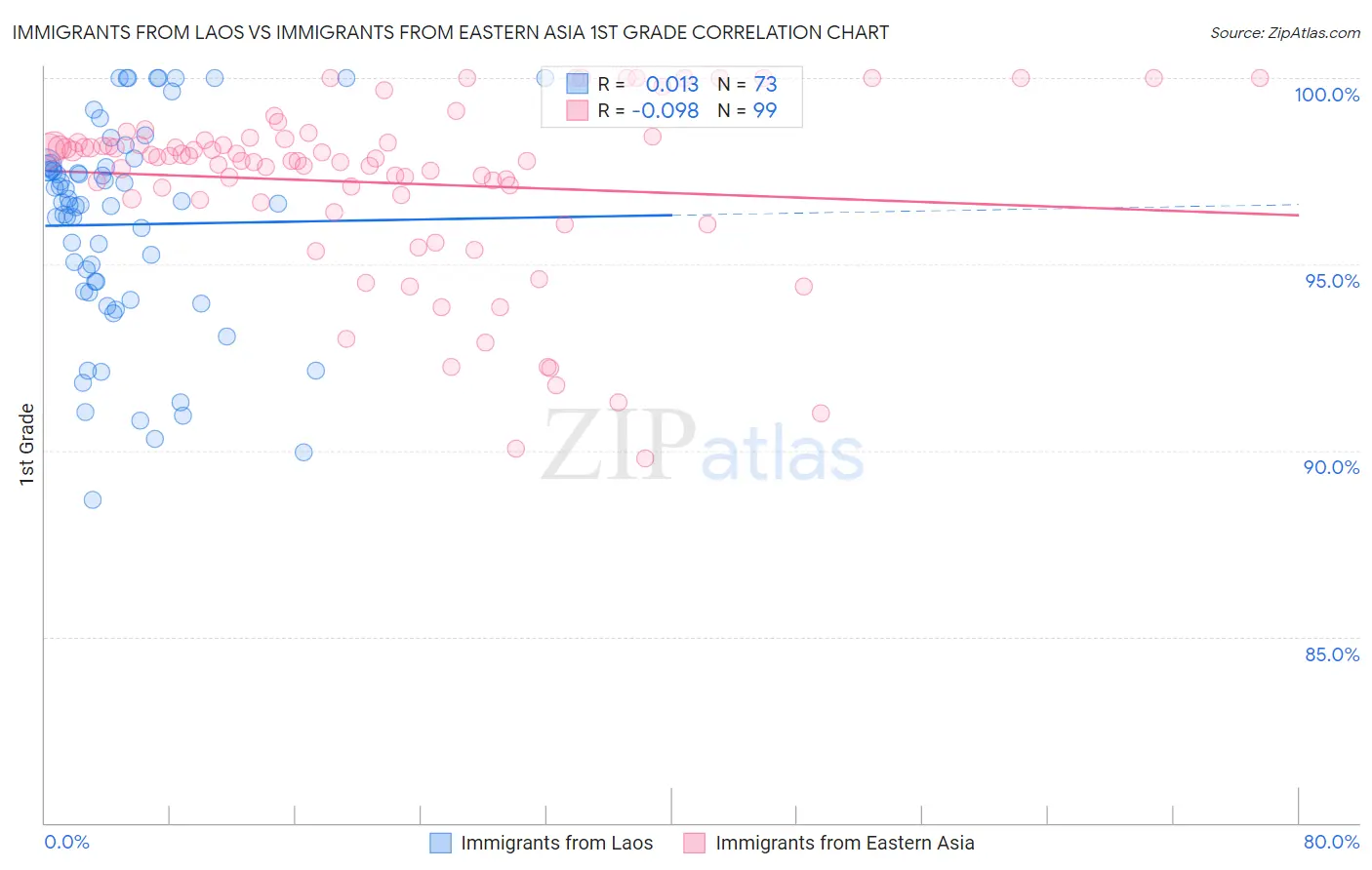Immigrants from Laos vs Immigrants from Eastern Asia 1st Grade