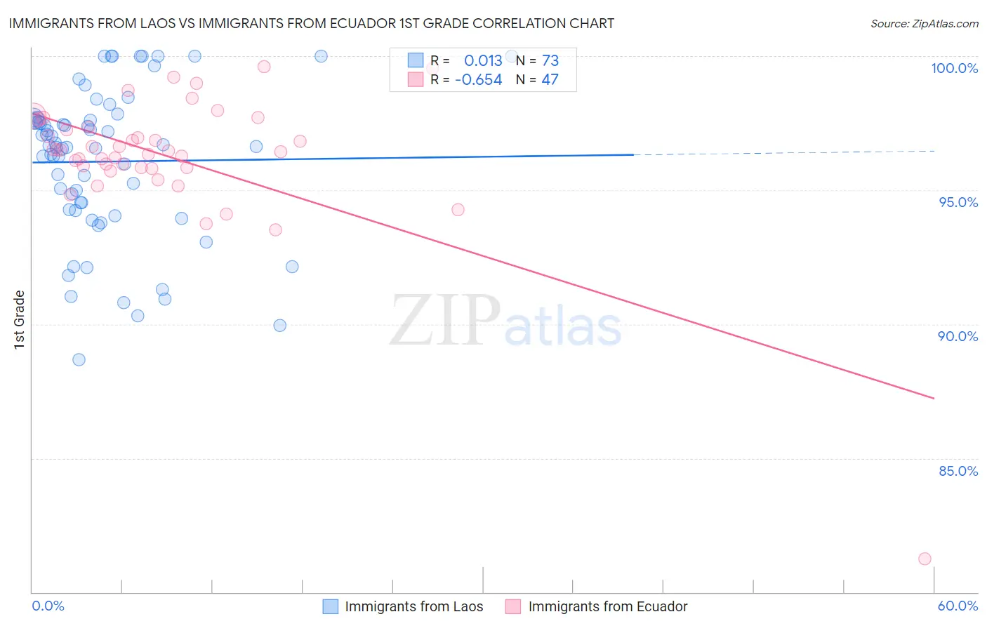 Immigrants from Laos vs Immigrants from Ecuador 1st Grade