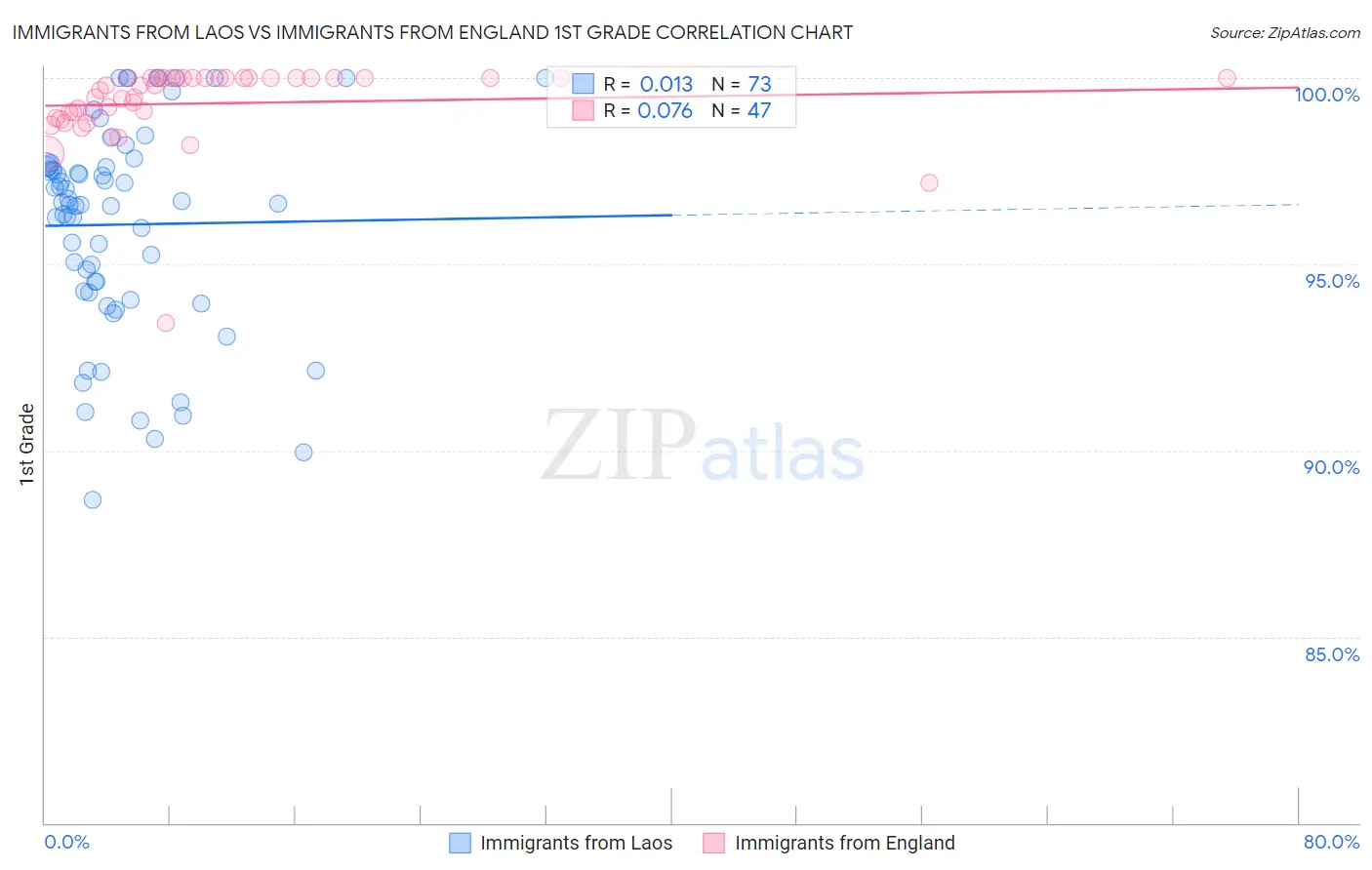Immigrants from Laos vs Immigrants from England 1st Grade