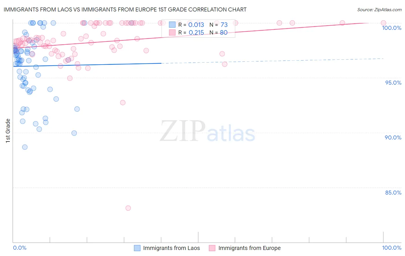 Immigrants from Laos vs Immigrants from Europe 1st Grade