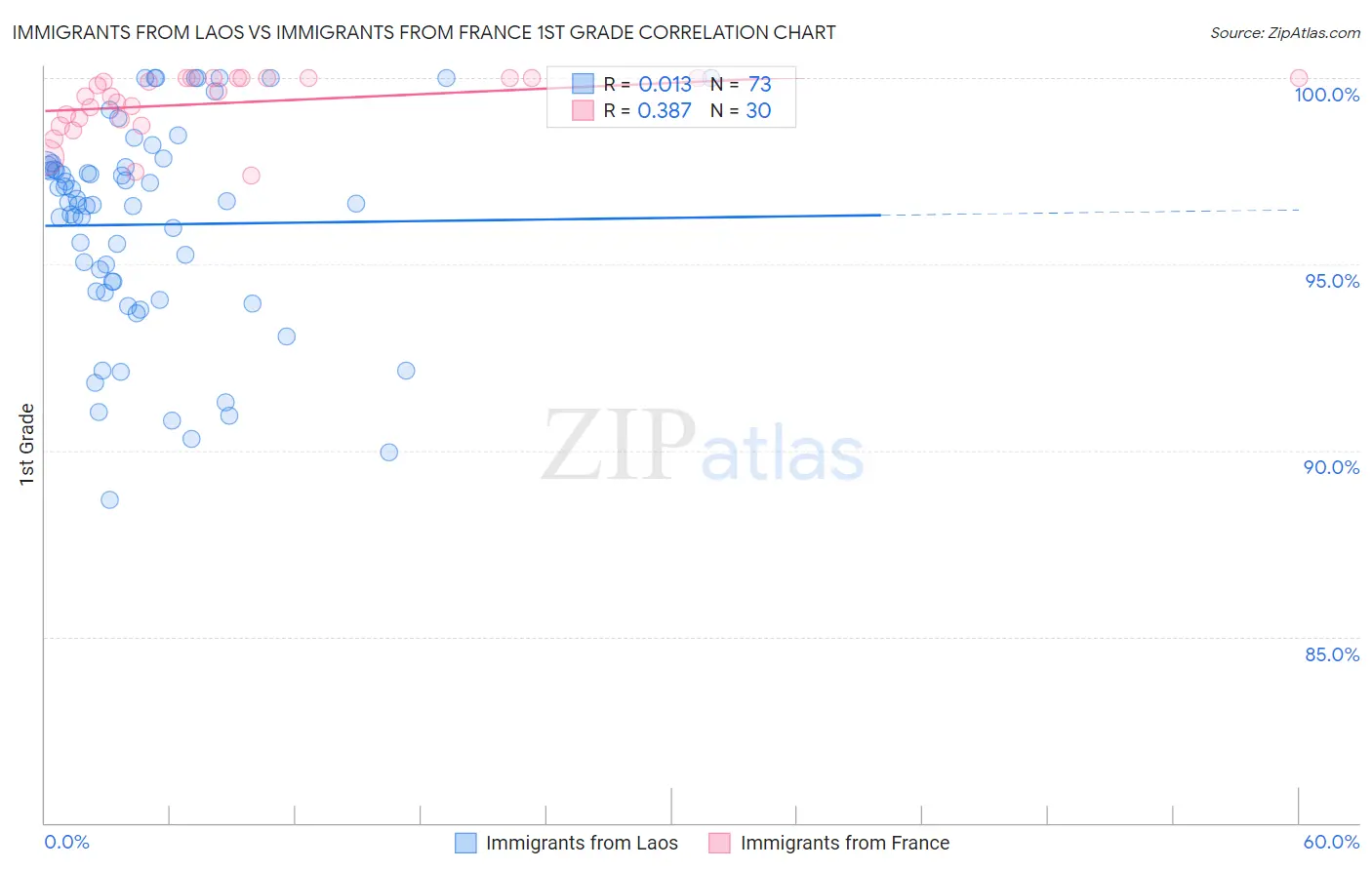 Immigrants from Laos vs Immigrants from France 1st Grade