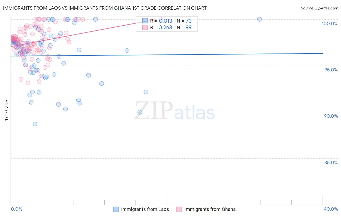 Immigrants from Laos vs Immigrants from Ghana 1st Grade