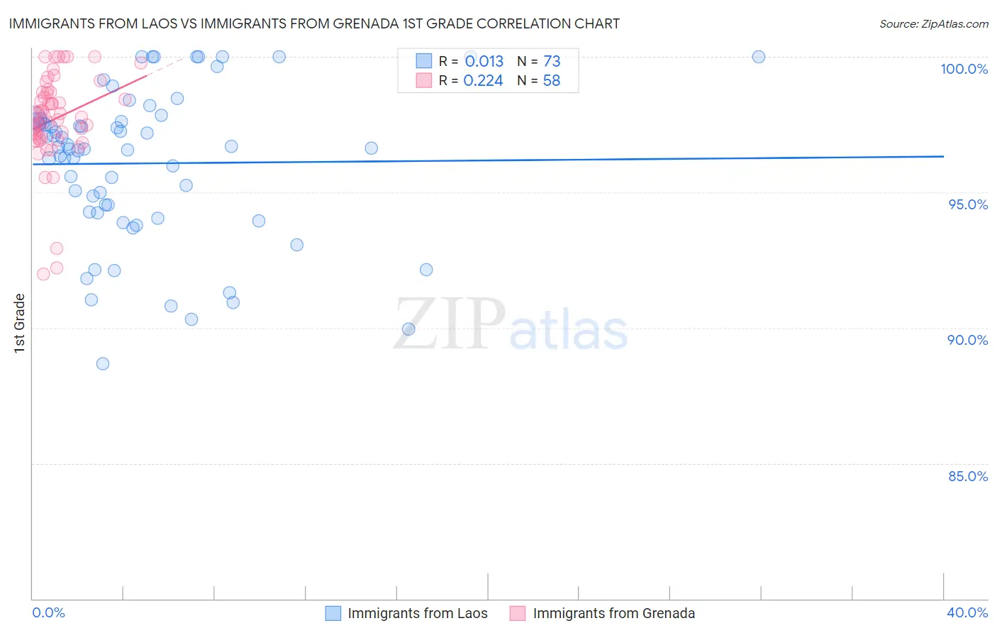 Immigrants from Laos vs Immigrants from Grenada 1st Grade