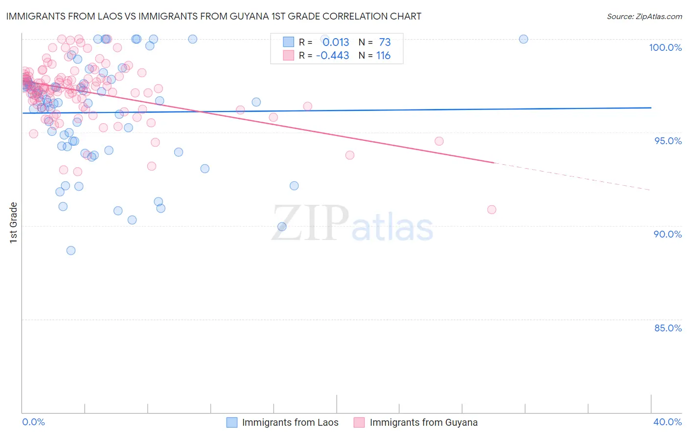 Immigrants from Laos vs Immigrants from Guyana 1st Grade