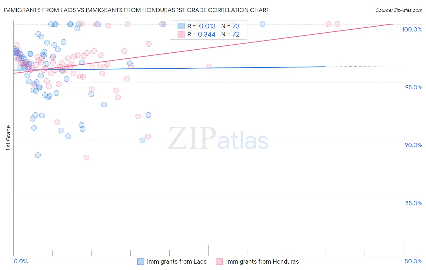 Immigrants from Laos vs Immigrants from Honduras 1st Grade
