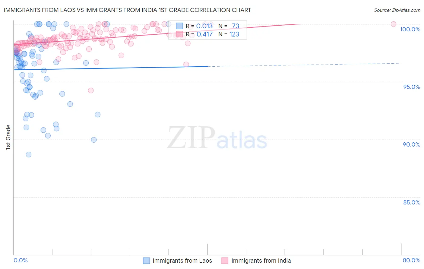 Immigrants from Laos vs Immigrants from India 1st Grade