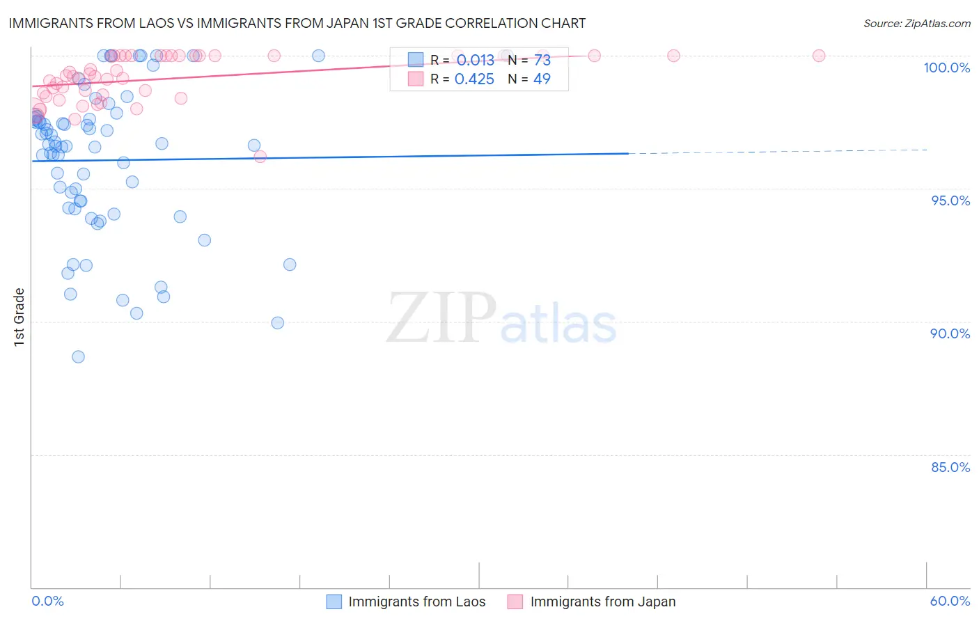 Immigrants from Laos vs Immigrants from Japan 1st Grade