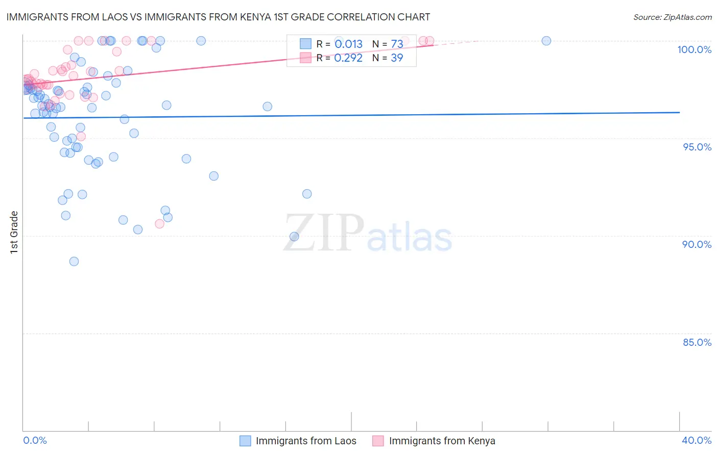 Immigrants from Laos vs Immigrants from Kenya 1st Grade