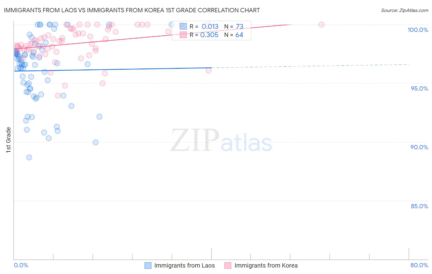 Immigrants from Laos vs Immigrants from Korea 1st Grade