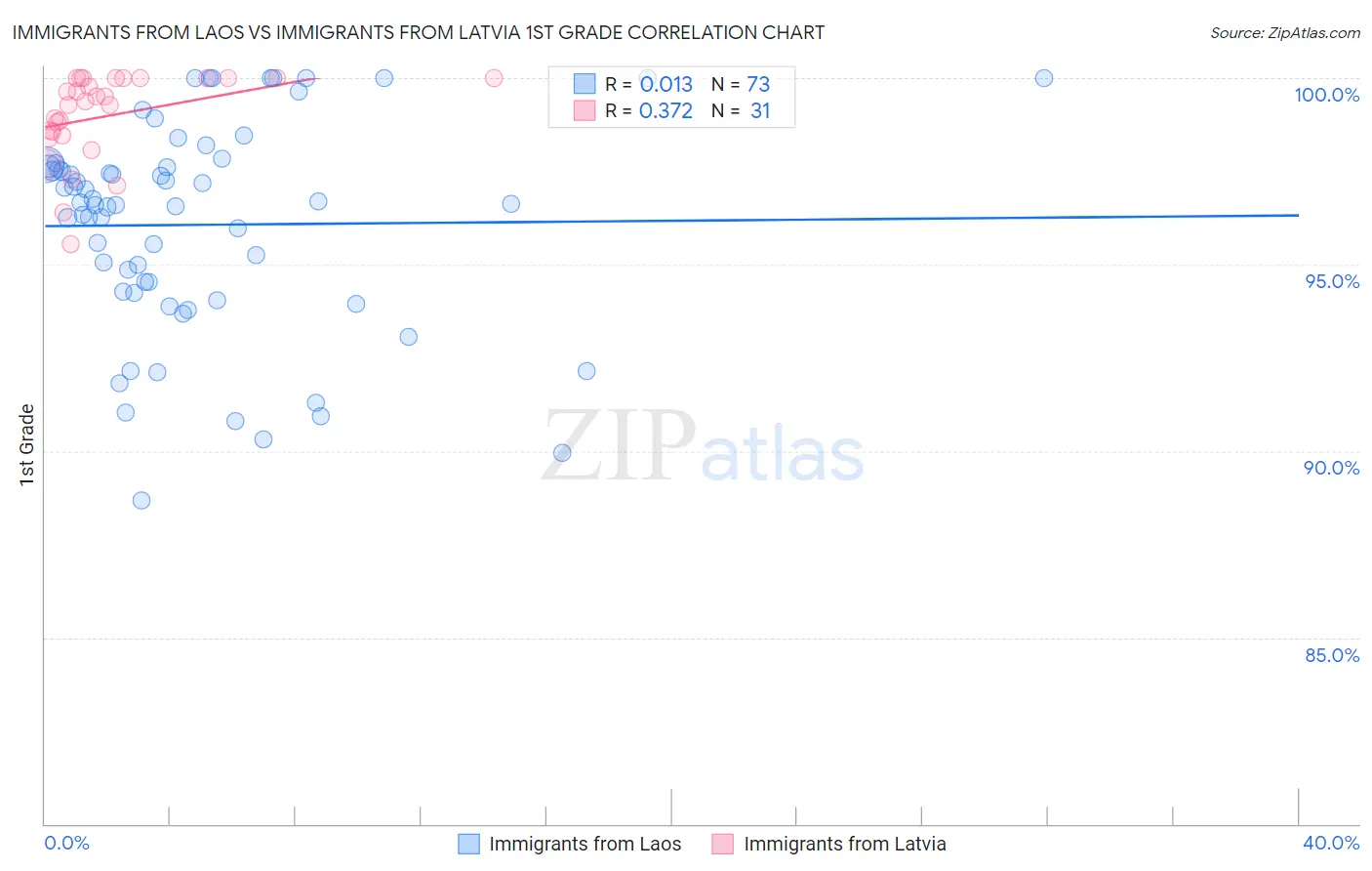 Immigrants from Laos vs Immigrants from Latvia 1st Grade