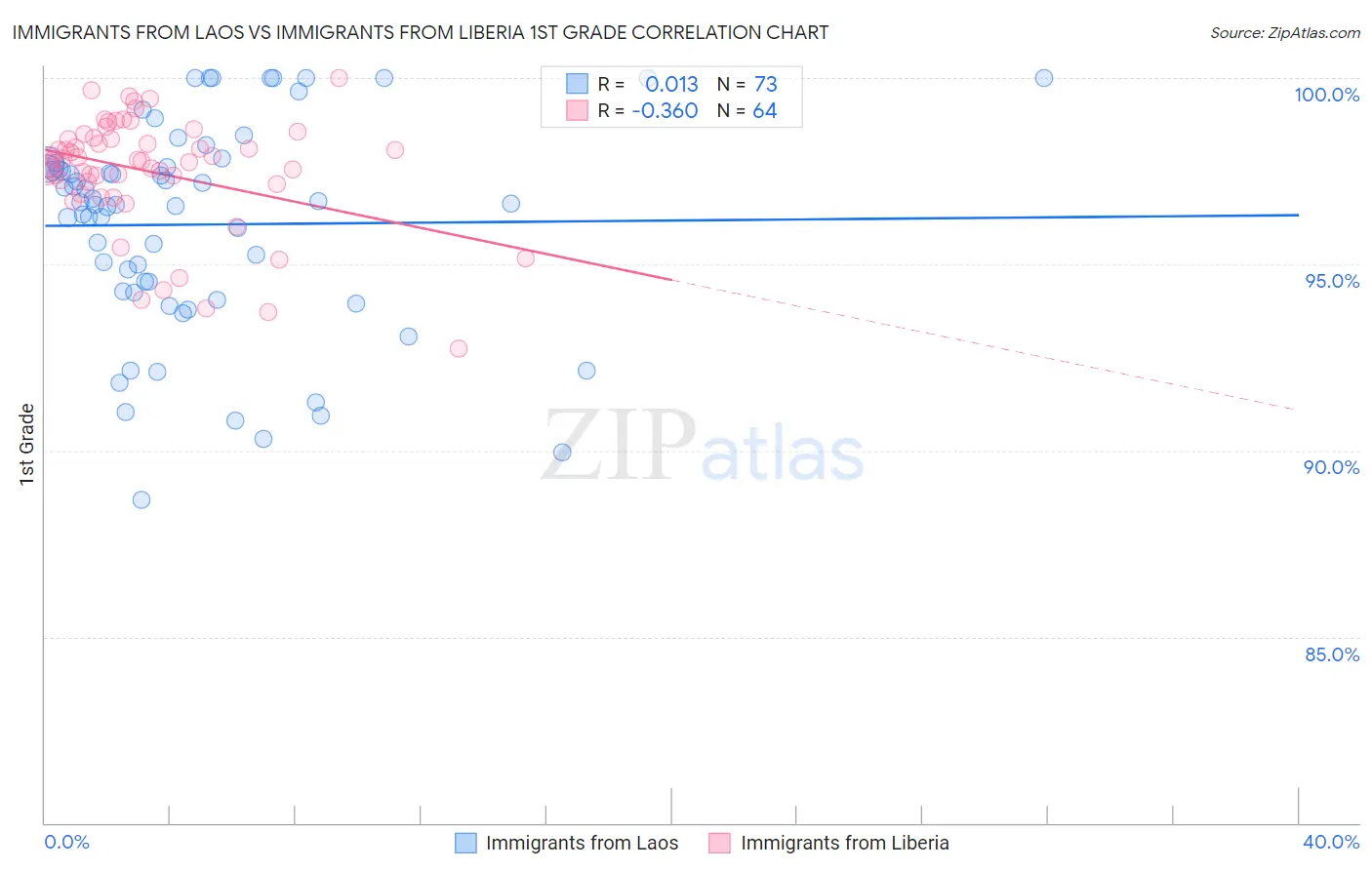 Immigrants from Laos vs Immigrants from Liberia 1st Grade