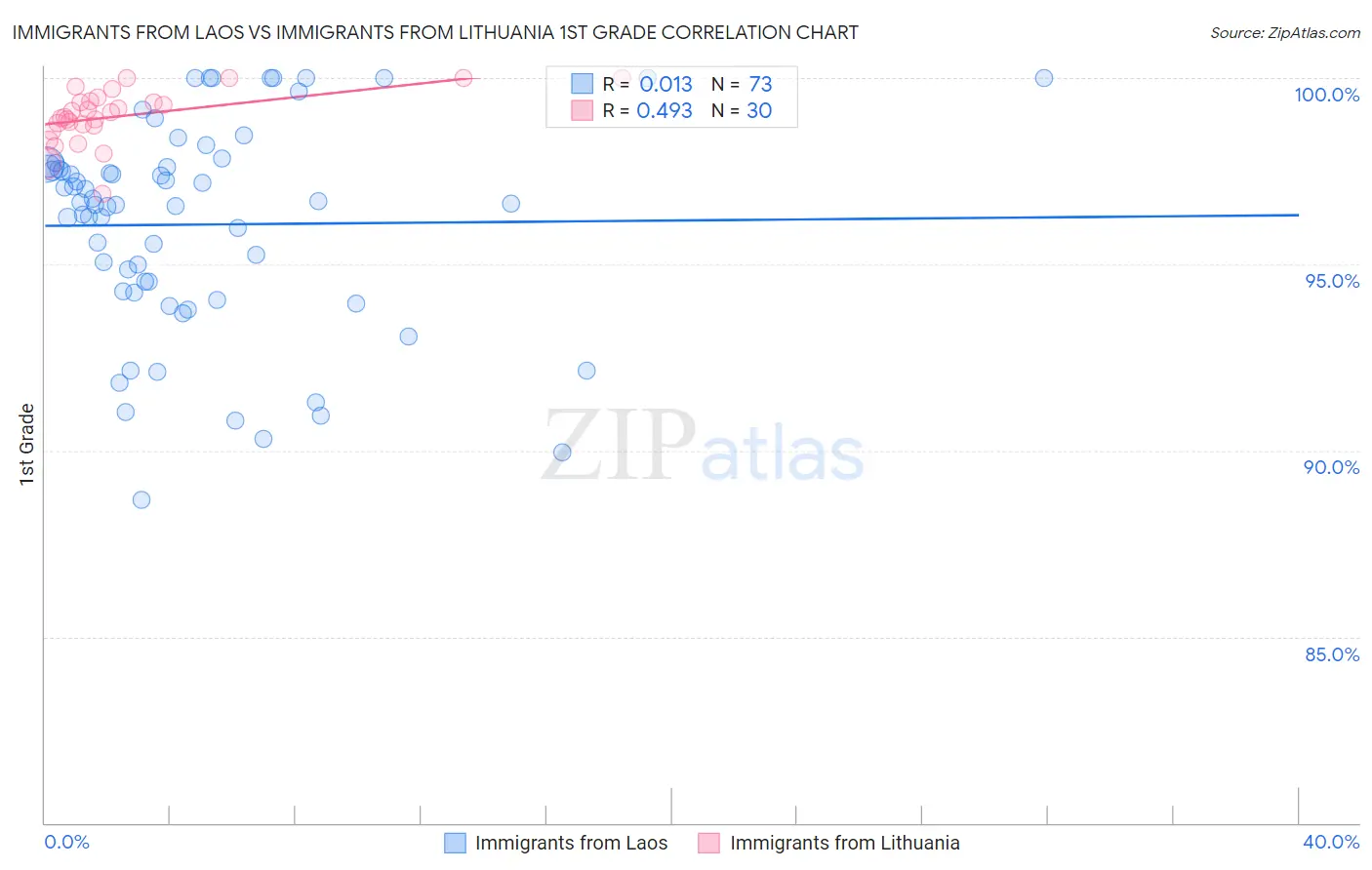Immigrants from Laos vs Immigrants from Lithuania 1st Grade