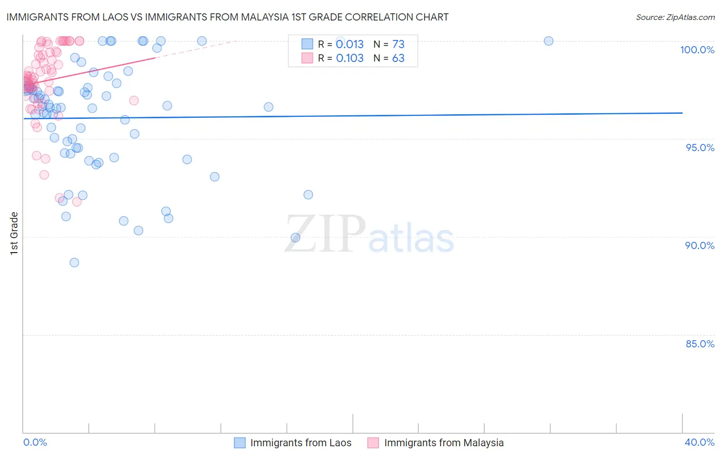 Immigrants from Laos vs Immigrants from Malaysia 1st Grade