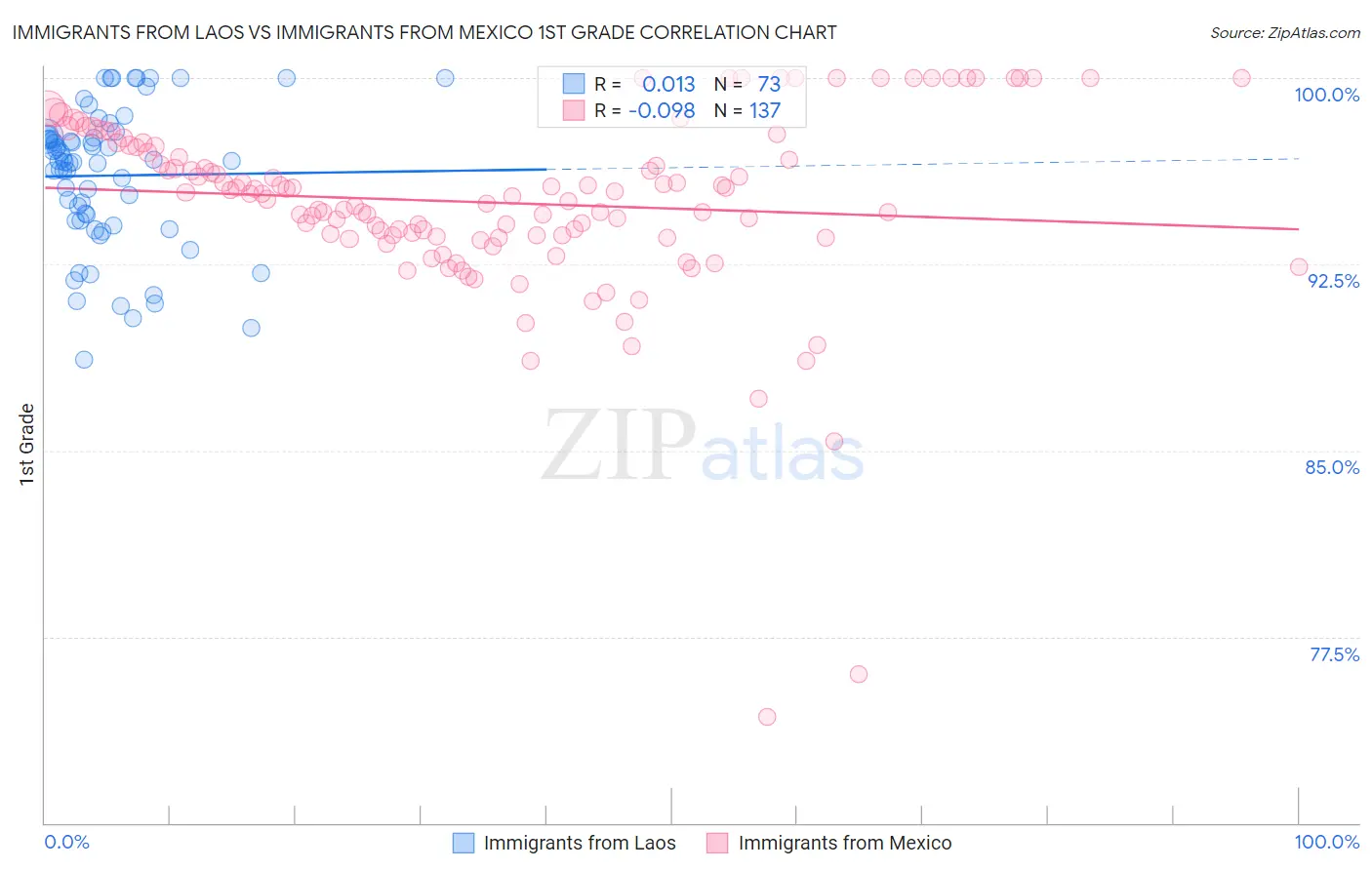 Immigrants from Laos vs Immigrants from Mexico 1st Grade