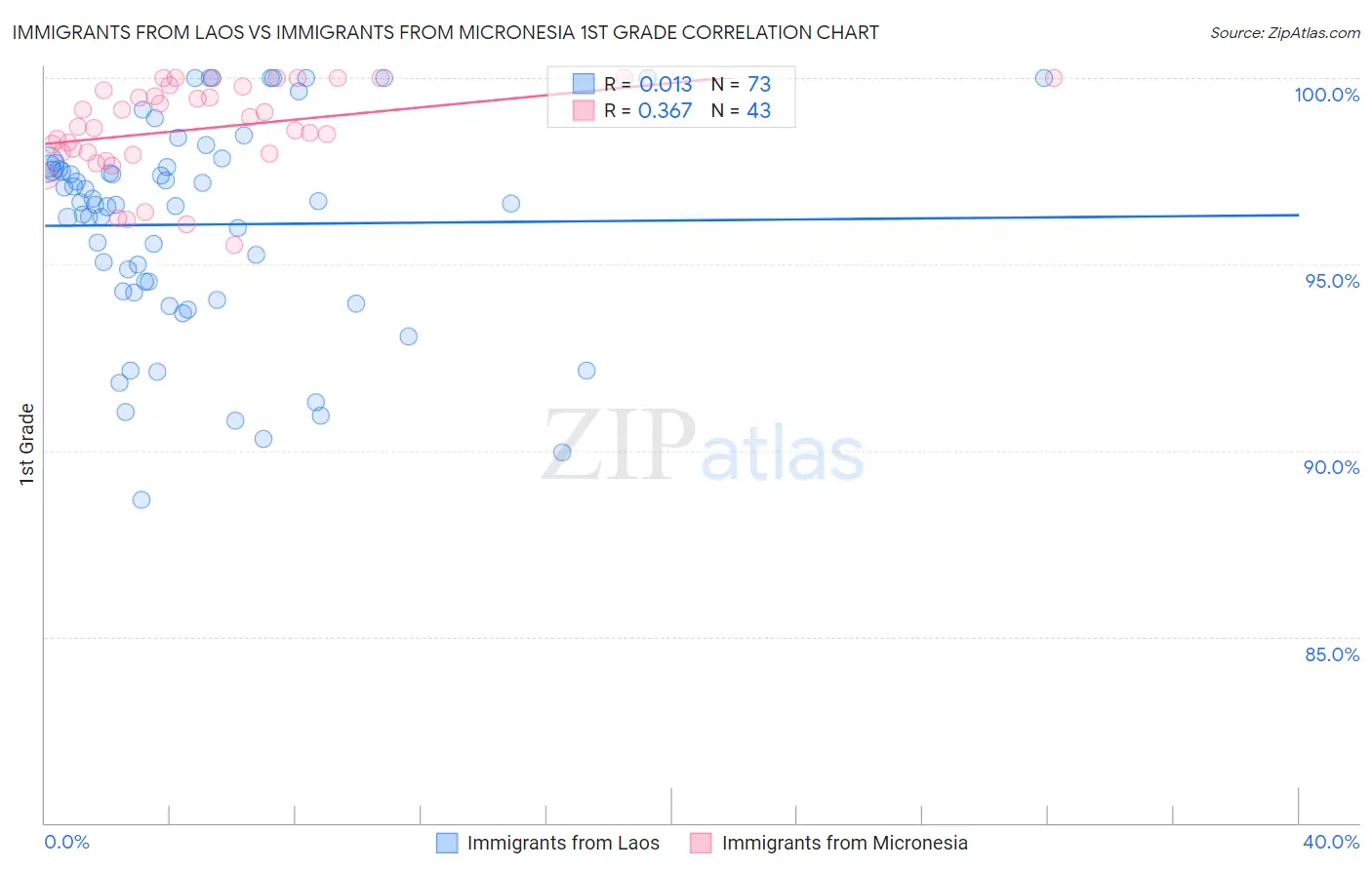 Immigrants from Laos vs Immigrants from Micronesia 1st Grade