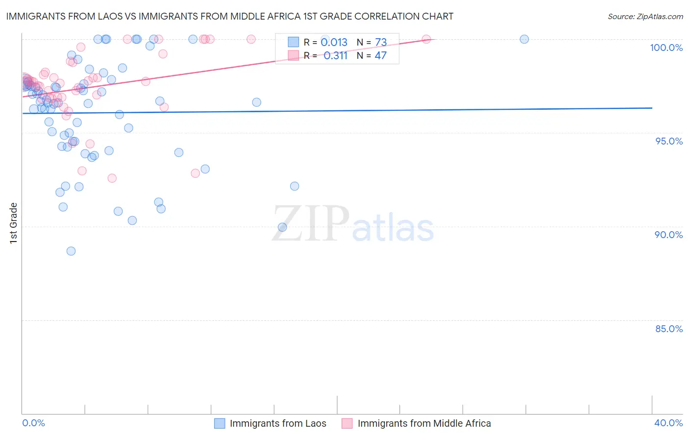 Immigrants from Laos vs Immigrants from Middle Africa 1st Grade