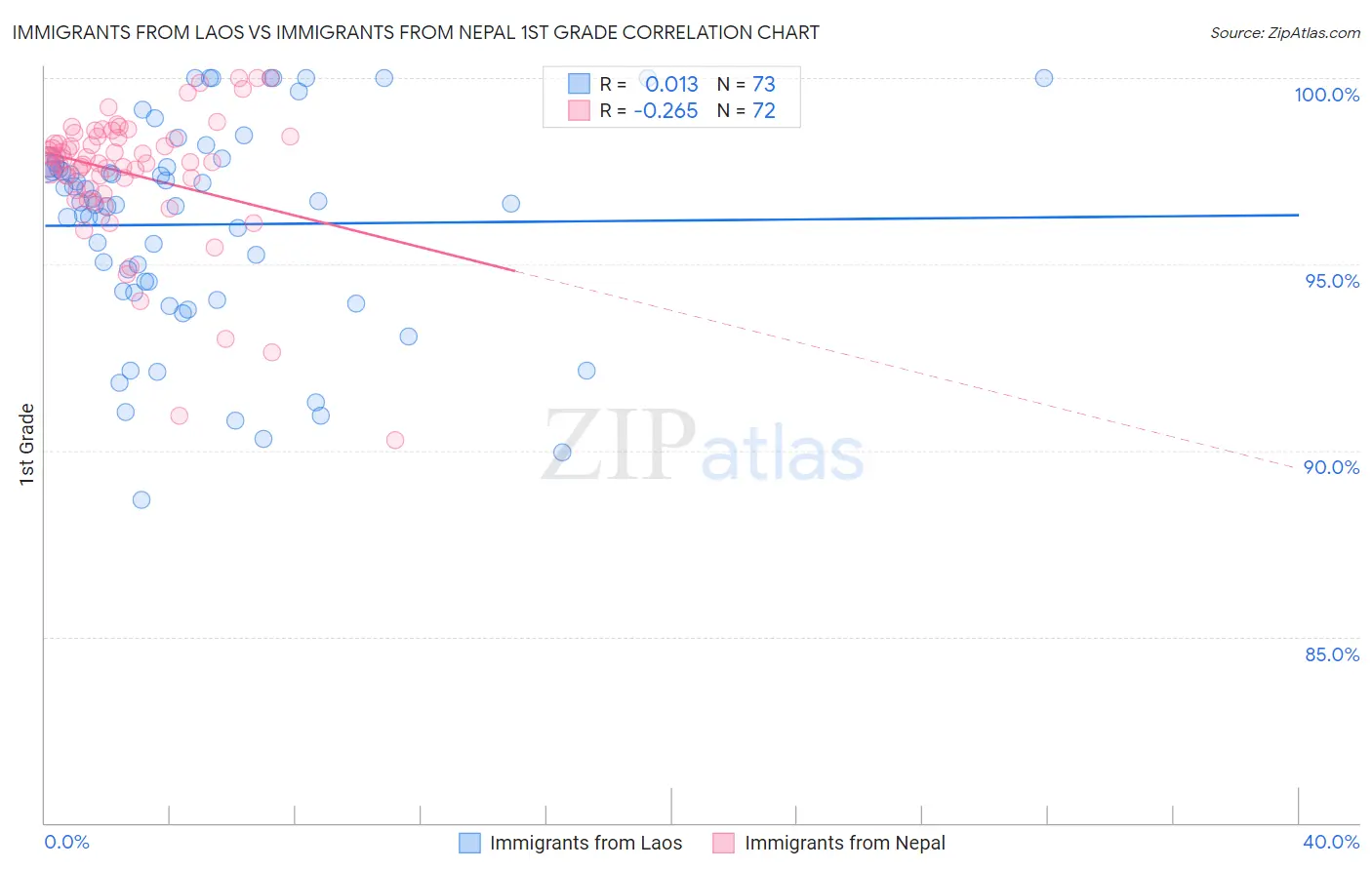 Immigrants from Laos vs Immigrants from Nepal 1st Grade