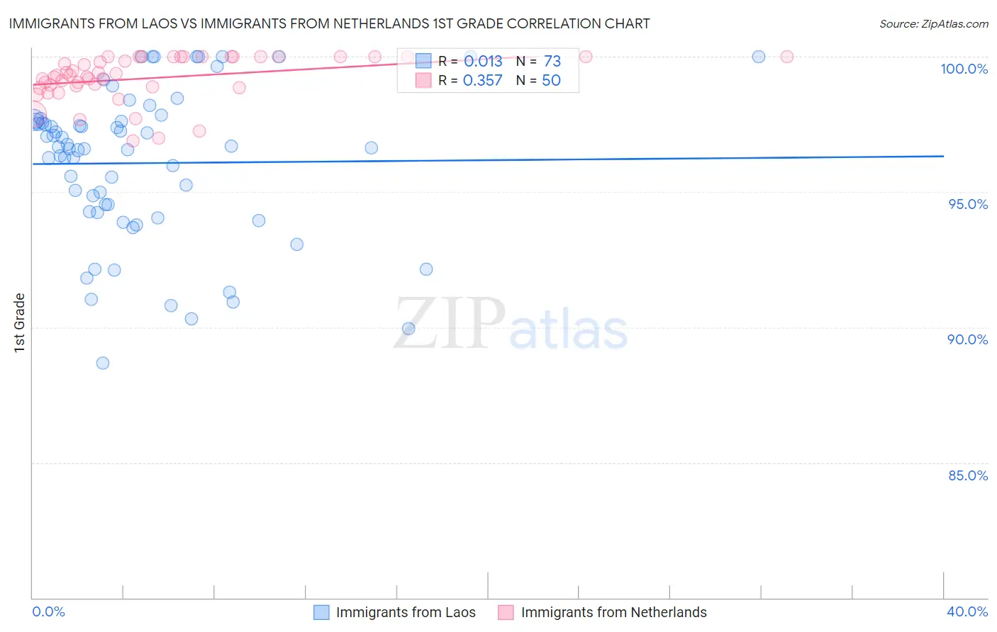 Immigrants from Laos vs Immigrants from Netherlands 1st Grade
