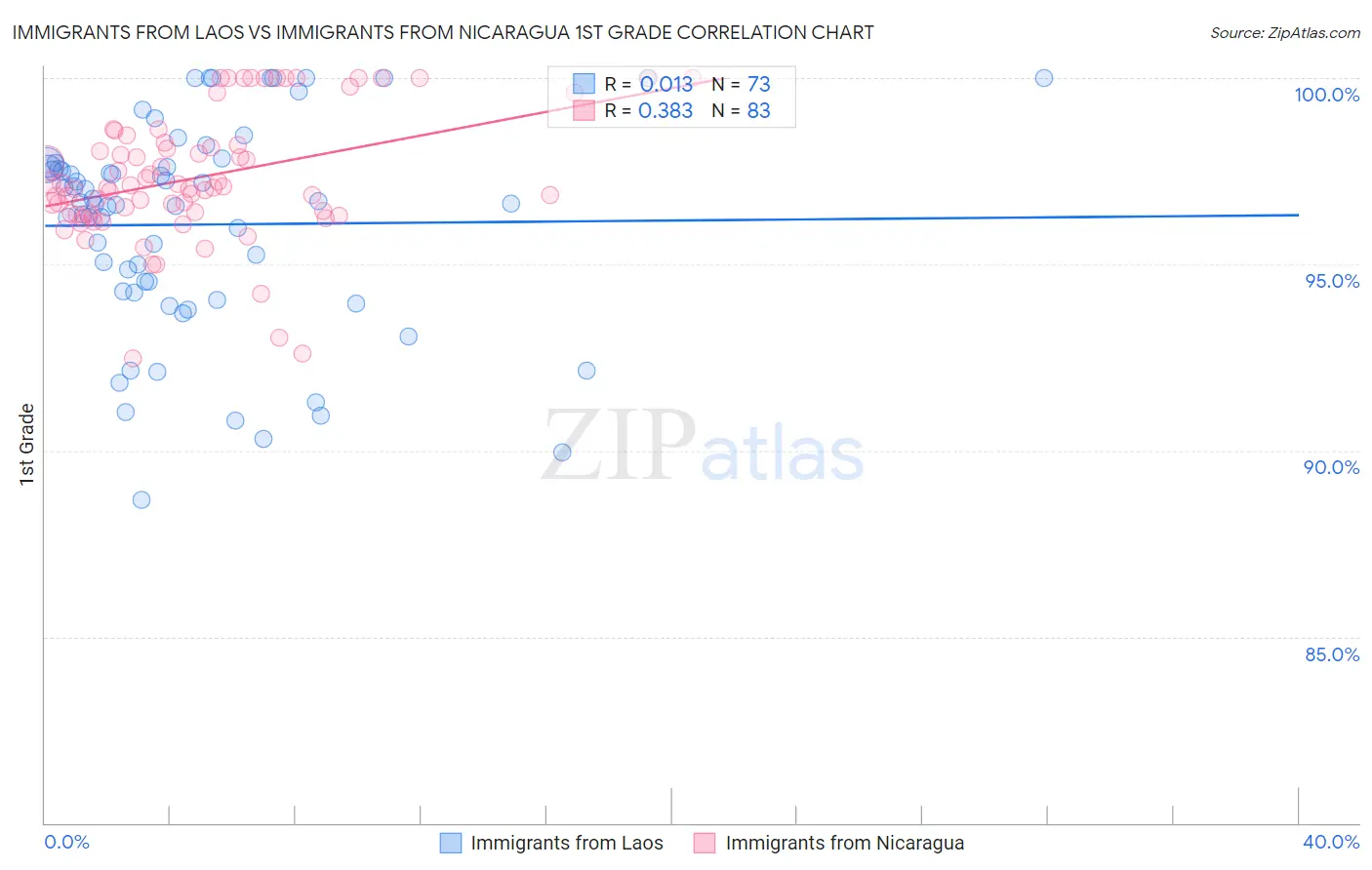 Immigrants from Laos vs Immigrants from Nicaragua 1st Grade
